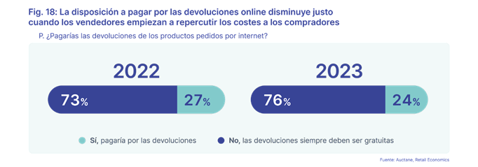 El 76% de los consumidores considera que las devoluciones deben ser siempre gratuitas