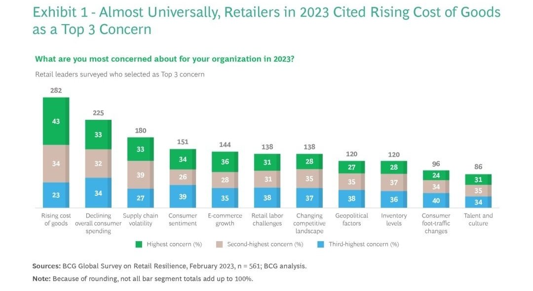 La confianza de los consumidores, los costes y la volatilidad, principales preocupaciones de los distribuidores en 2023