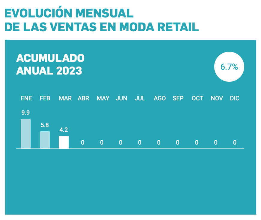 Las ventas de los comercios de moda aumentaron en marzo un 4,2% respecto a 2022 quedando el acumulado anual en +6,7%