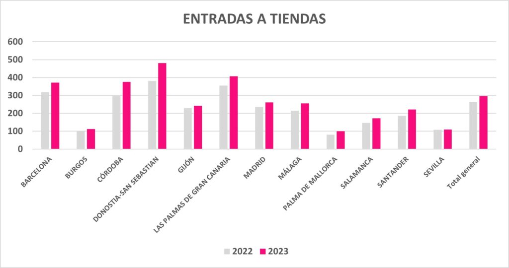 La Semana Santa trae más gente en la calle (+7,6%) y más entradas en tiendas (+12,4%) que en 2022