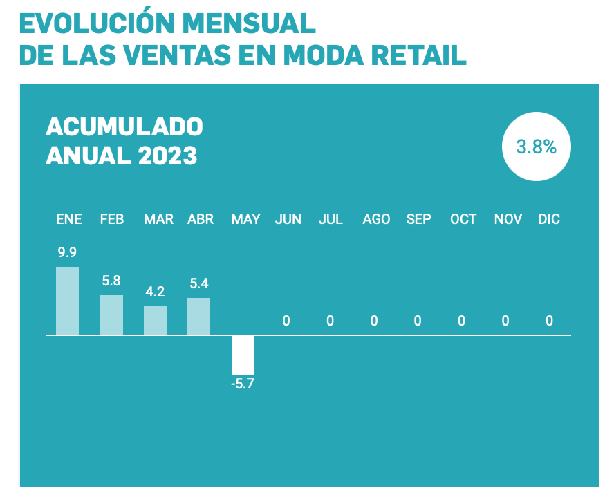 Las ventas descienden en mayo un -5,7% en las tiendas de moda, calzado y complementos, con respecto a 2022, según la Organización Empresarial del Comercio Textil, Complementos y Piel (Acotex)