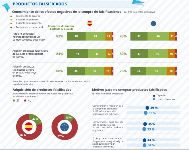 Se multiplica por cuatro el número de españoles que compra falsificaciones