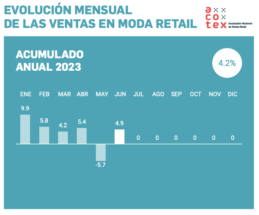 Las ventas de moda aumentan un 4,9% en los comercios el mes de junio, según el Barómetro Acotex