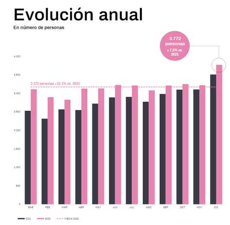 TC Group Solutions afirma que 2022 ha sido el año de la recuperación real en el retail