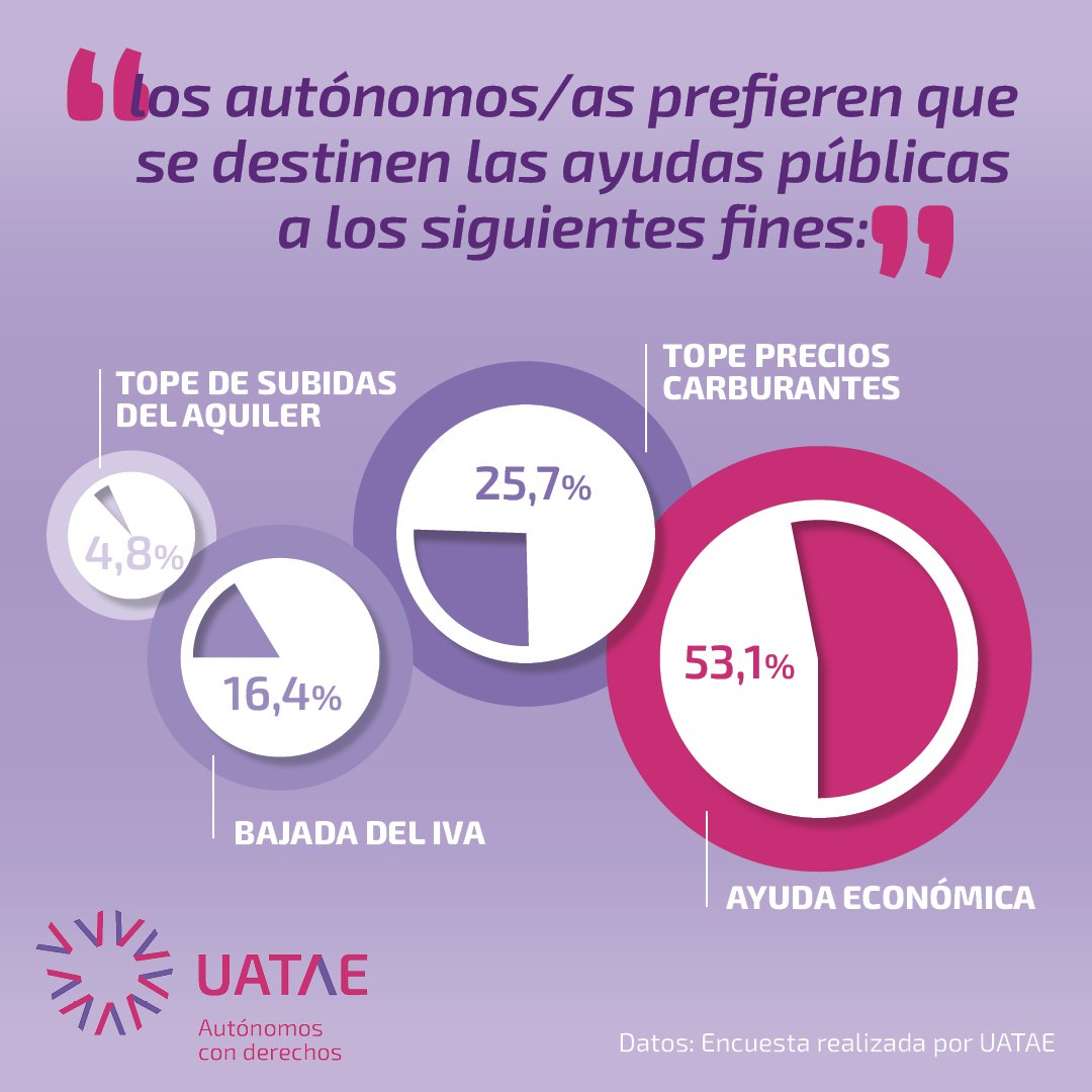 La Unión de Asociaciones de Trabajadores Autónomos y Emprendedores (UATAE) desvela cuáles son las preferencias de las y los autónomos para recibir ayudas económicas