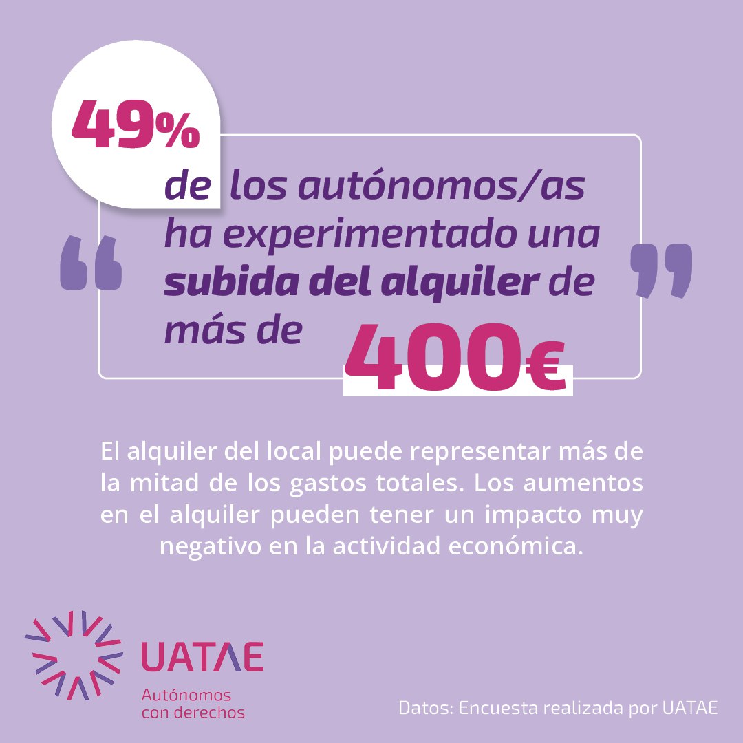 UATAE denuncia que alrededor de un 49% de las y los autónomos ha experimentado una subida del coste de su alquiler de más de 400€