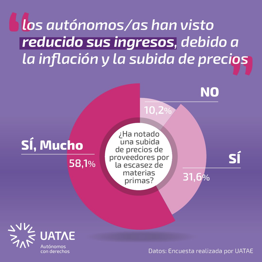 La Unión de Asociaciones de Trabajadores Autónomos y Emprendedores (UATAE) revela que el 58,1% de los autónomos ha notado el incremento de los precios de proveedores en el último año