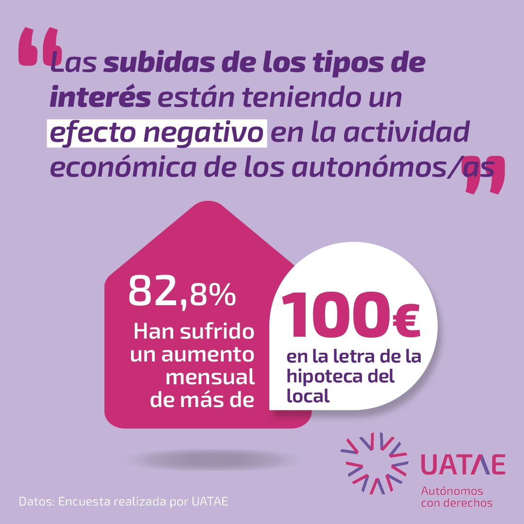 UATAE denuncia que la tendencia alcista del euríbor asfixia a las y los autónomos con las cuotas elevadas de las hipotecas de sus locales