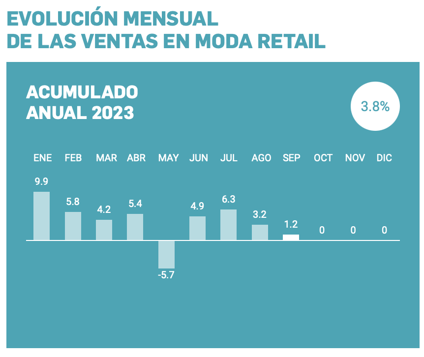 Las ventas en las tiendas de moda, calzado y complementos aumentaron un 1,2% en septiembre con respecto a 2022, según Acotex