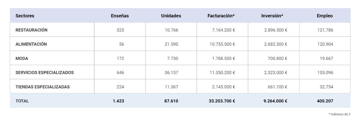 El “Informe Franquicias España 2024” destaca por encima de todo el crecimiento sostenido y la fortaleza del sistema