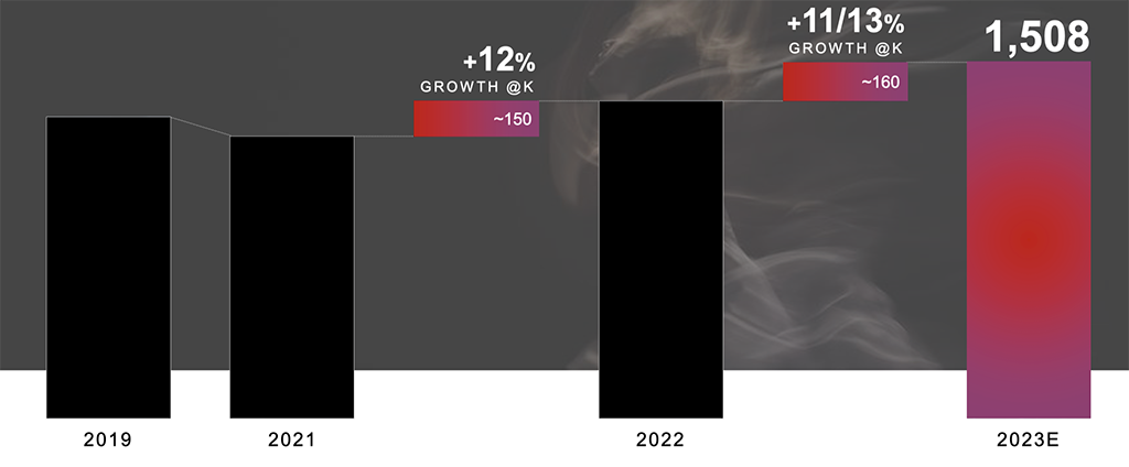 El mercado mundial del lujo podría alcanzar un valor de mercado récord de 1,5 billones de euros en 2023