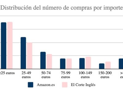 En Black Friday, una de cada tres compras es inferior a 25 euros en grandes distribuidores como Amazon o El Corte Inglés, según Fintonic