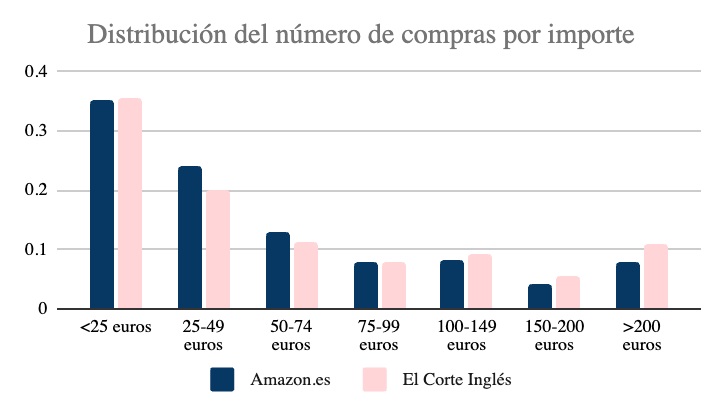 En Black Friday, una de cada tres compras es inferior a 25 euros en grandes distribuidores como Amazon o El Corte Inglés, según Fintonic