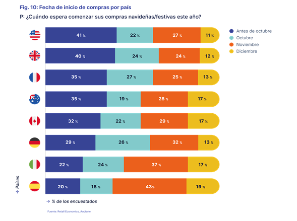 Los españoles son los europeos que más retrasan las compras navideñas