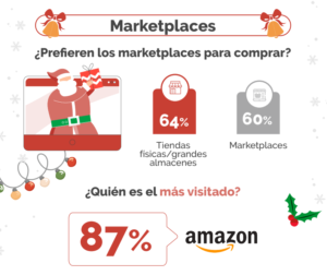 El 87% de los españoles que comprarán regalos de Navidad en marketplaces lo harán en Amazon
