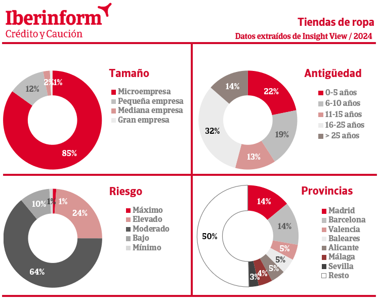 El 25% de las tiendas de ropa presenta un alto riesgo de impago, según Iberinform Crédito y Caución