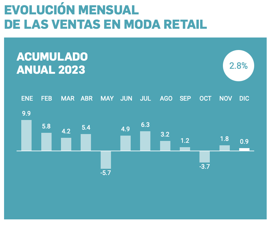 Las ventas en el comercio de moda, textil, complementos y piel cierra con un aumento del 2,8 % en 2023