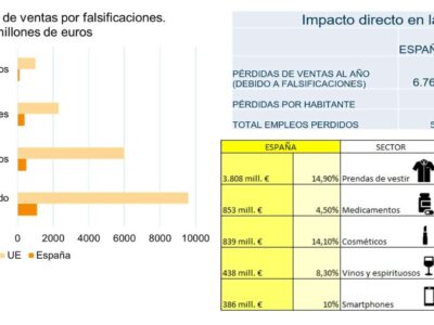 Los sectores económicos españoles y sus cuerpos y fuerzas de seguridad analizan juntos la gran lacra del siglo XXI: las falsificaciones