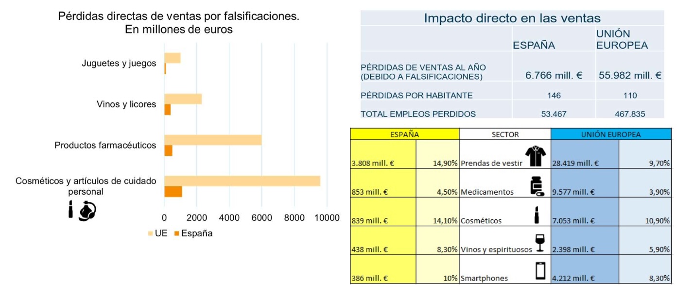 Los sectores económicos españoles y sus cuerpos y fuerzas de seguridad analizan juntos la gran lacra del siglo XXI: las falsificaciones