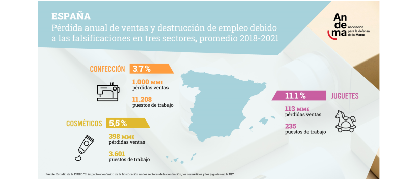 Las falsificaciones de ropa y calzado, cosméticos y juguetes hacen que solo en España se pierda al año de media 1.511 millones de euros (6,7% de sus ventas) y 15.044 puestos de trabajo