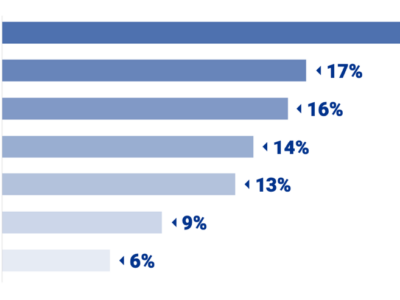 La franquicia se vuelca en la búsqueda y contratación de nuevos profesionales
