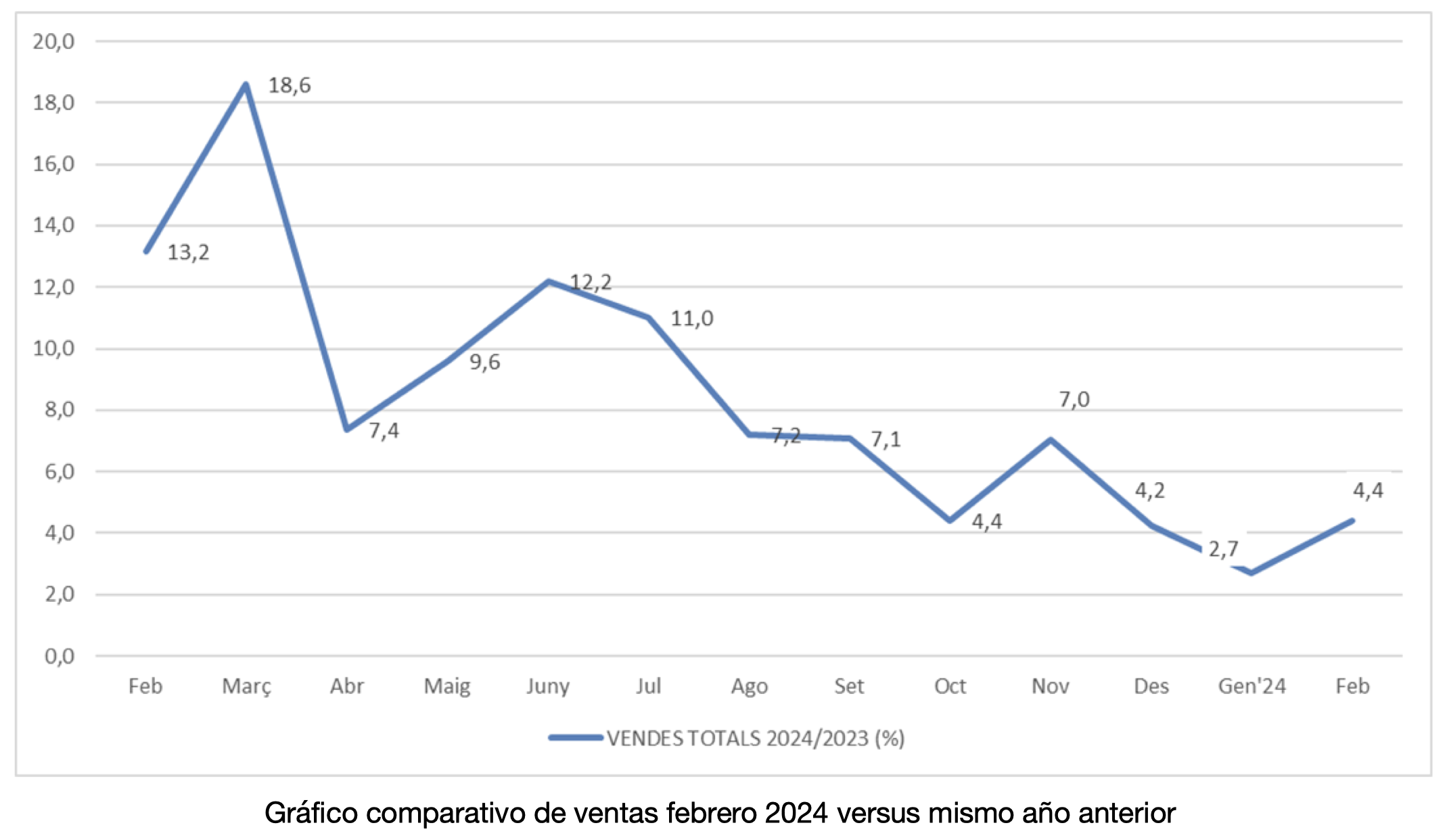 Los establecimientos adheridos a Comertia crecen un 4,4% en febrero, frente al mismo mes del año anterior