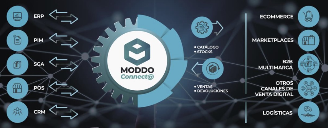 Maximizando el potencial Omnicanal con MODDO Connect