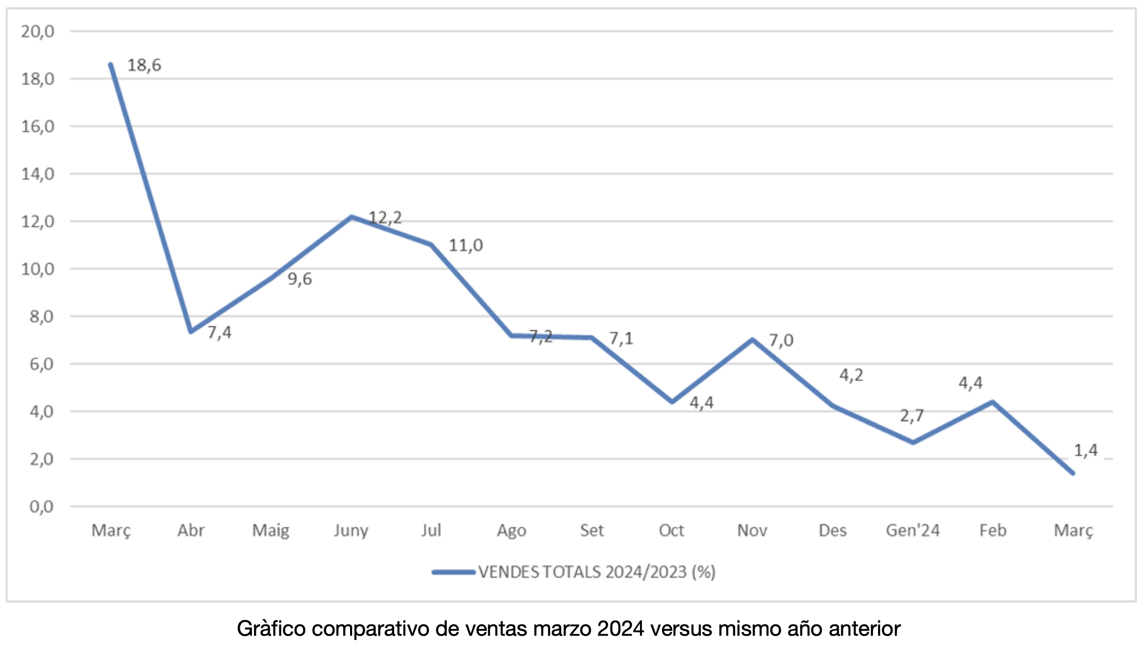 Los establecimientos adheridos a Comertia crecen un 1,4% en marzo, frente al mismo mes del año anterior