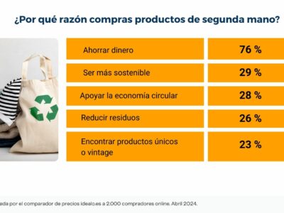 El 67 % de los españoles compra productos de segunda mano de forma habitual, según un estudio llevado a cabo por idealo.es