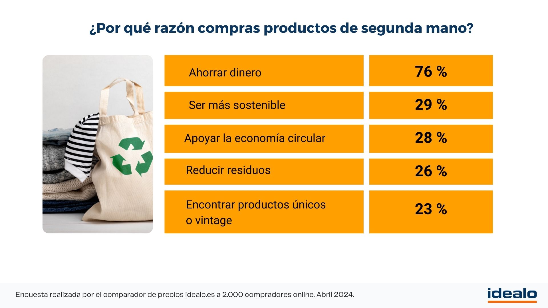El 67 % de los españoles compra productos de segunda mano de forma habitual, según un estudio llevado a cabo por idealo.es