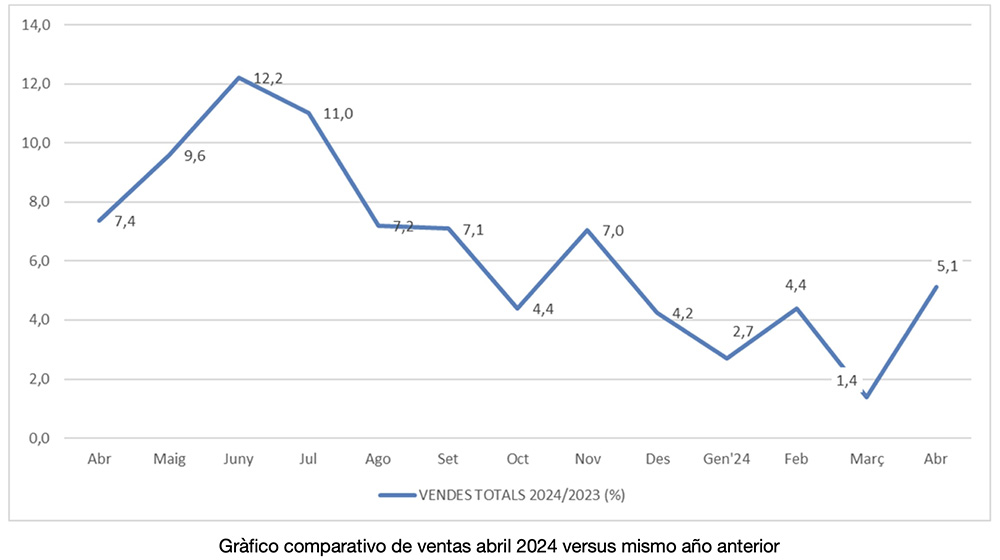 Los establecimientos adheridos a Comertia crecen un 5,1% en abril, frente al mismo mes del año anterior