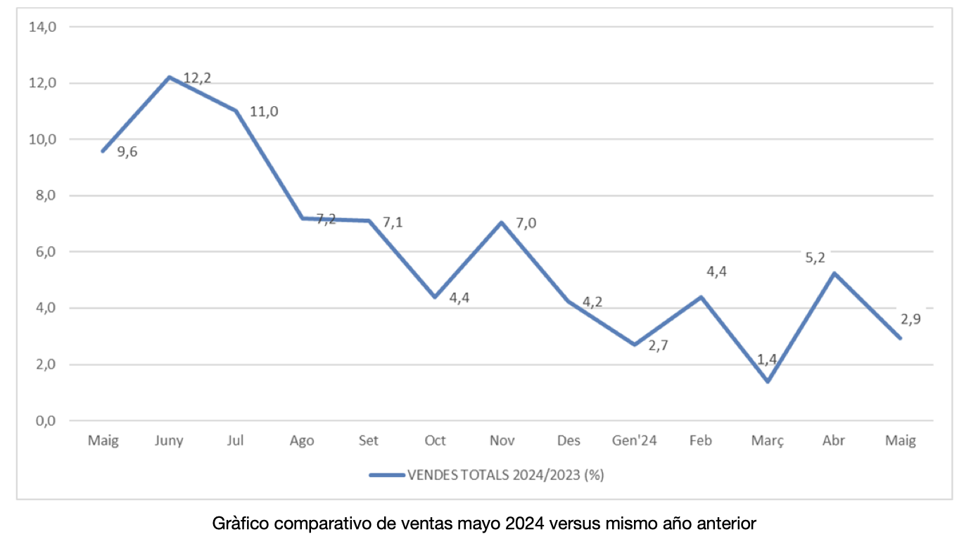 Los establecimientos adheridos a Comertia crecen un 2,9% en mayo, frente al mismo mes del año anterior