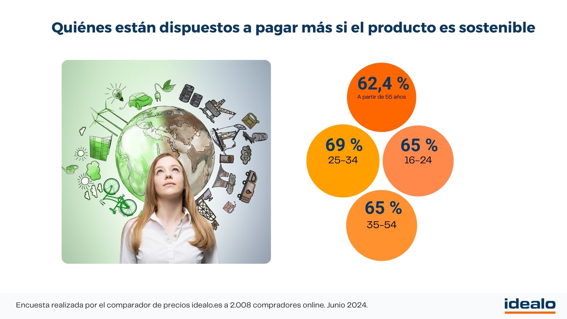 El 65 % de los españoles estaría dispuesto a pagar más por productos sostenibles