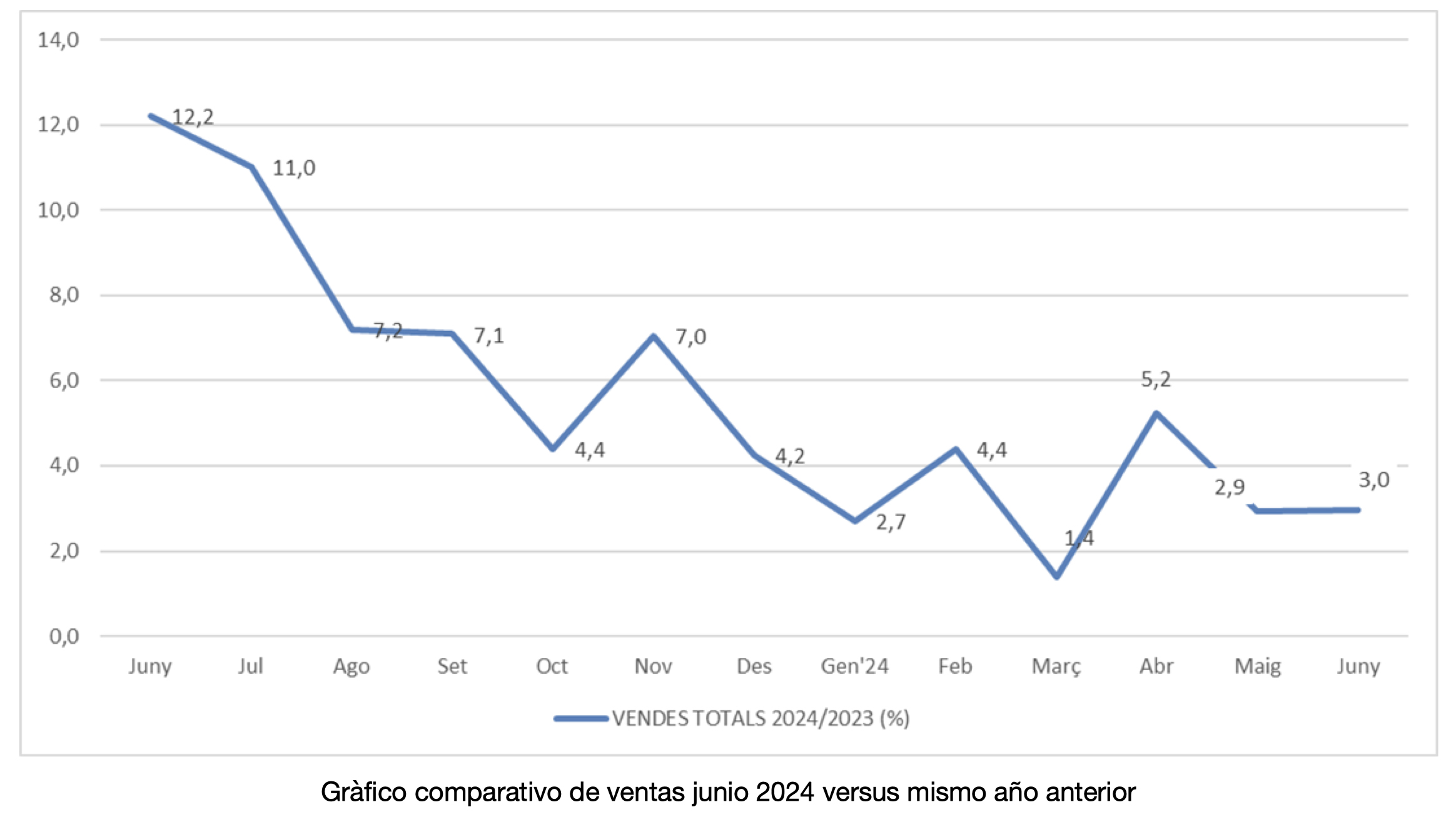 Las tiendas adheridas a Comertia crecen un 3% en junio, frente al mismo mes del año anterior