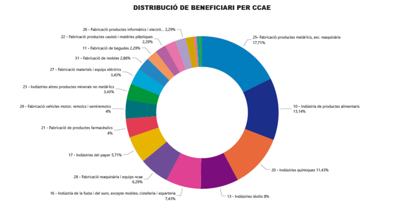 La Generalitat de Catalunya destina 30M€ a la línea de ayudas a nuevas inversiones industriales que beneficiará a 175 empresas y 19.150 puestos de trabajo