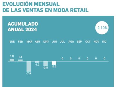 Las ventas de las tiendas del mes de junio han caído un 2,6% con respecto a 2023, quedando el acumulado anual en -2,10%.