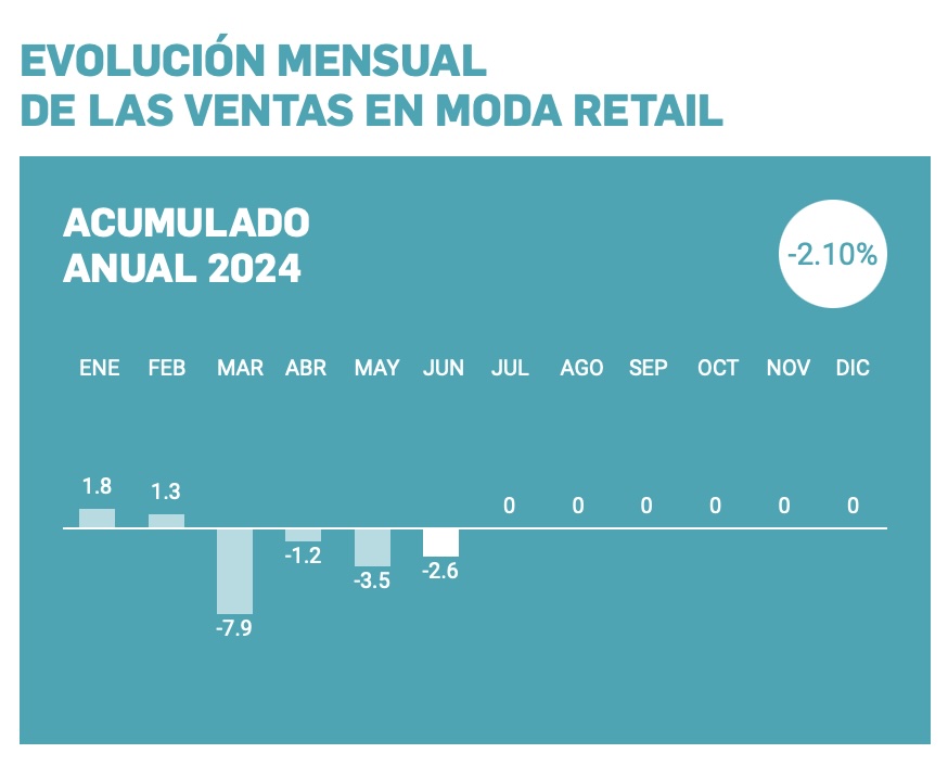 Las ventas de las tiendas del mes de junio han caído un 2,6% con respecto a 2023, quedando el acumulado anual en -2,10%.