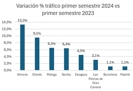 El tráfico peatonal en España crece un +2,6% en el primer semestre de 2024, mientras las entradas en tiendas se mantienen estables, según TC Group Solutions