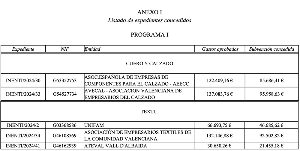 Estas son las subvenciones que la Generalitat Valenciana destina a las asociaciones de textil, calzado y curtidos para impulsar la reindustrialización de la Comunitat Valenciana