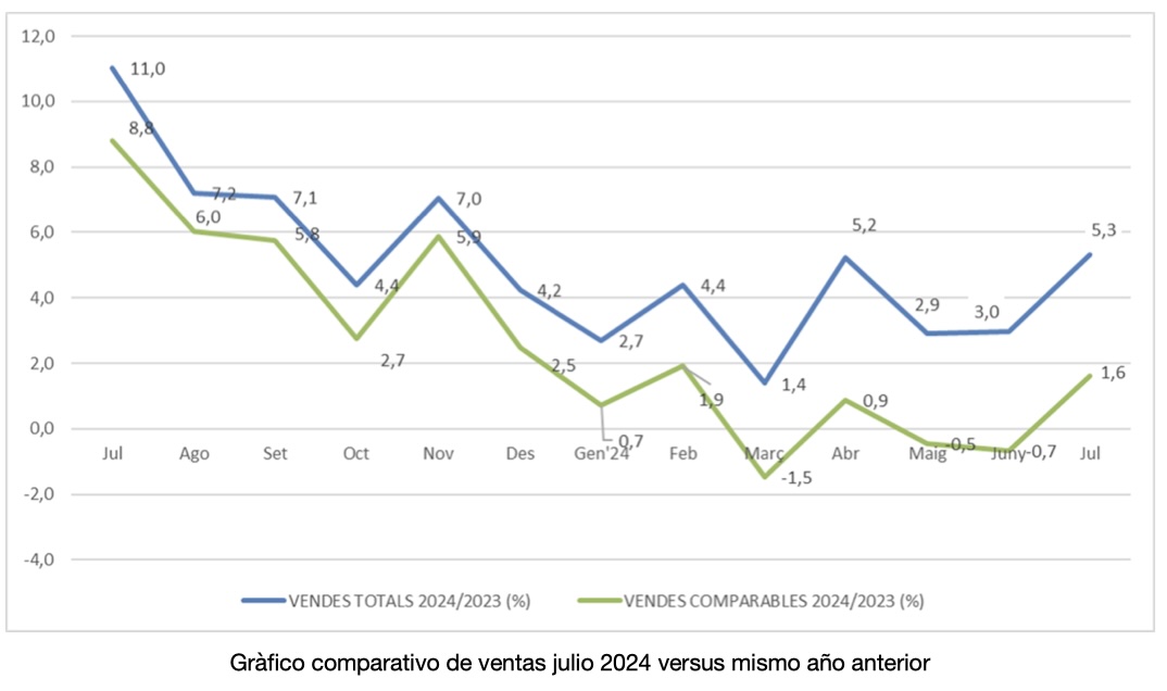 Los establecimientos adheridos a Comertia aumentan sus ventas un 5,3% en julio, frente al mismo mes del año anterior