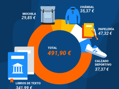 La vuelta al cole en España alcanza máximos históricos: 491,9€ por niño