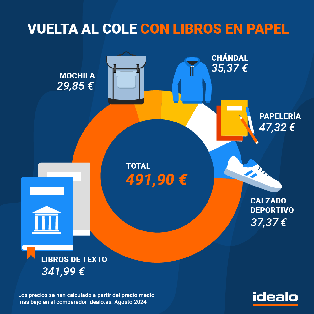 La vuelta al cole en España alcanza máximos históricos: 491,9€ por niño