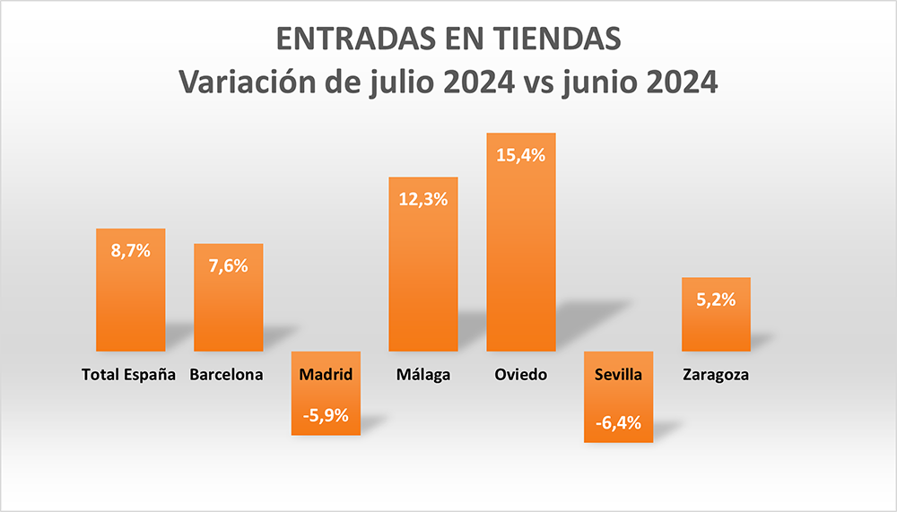 El “efecto rebajas” lleva a que las entradas en tiendas aumente un +8,7% en julio frente al mes de junio