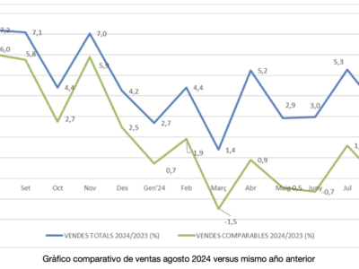 Los establecimientos adheridos a Comertia aumentaron sus ventas un 3,3% en agosto, frente al mismo mes del año anterior