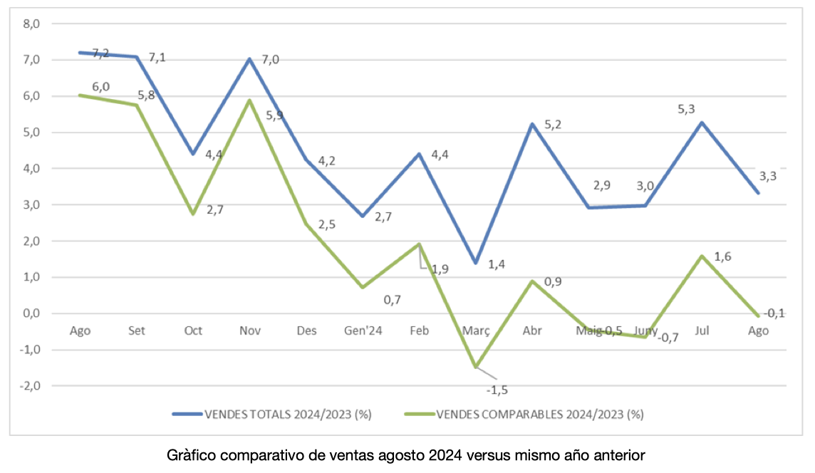 Los establecimientos adheridos a Comertia aumentaron sus ventas un 3,3% en agosto, frente al mismo mes del año anterior