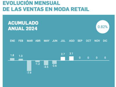 Acotex, optimista tras el aumento de ventas en el comercio en julio y agosto, espera cerrar el año en positivo