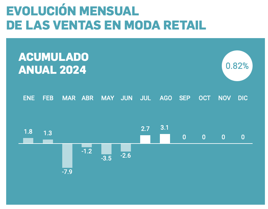 Acotex, optimista tras el aumento de ventas en el comercio en julio y agosto, espera cerrar el año en positivo