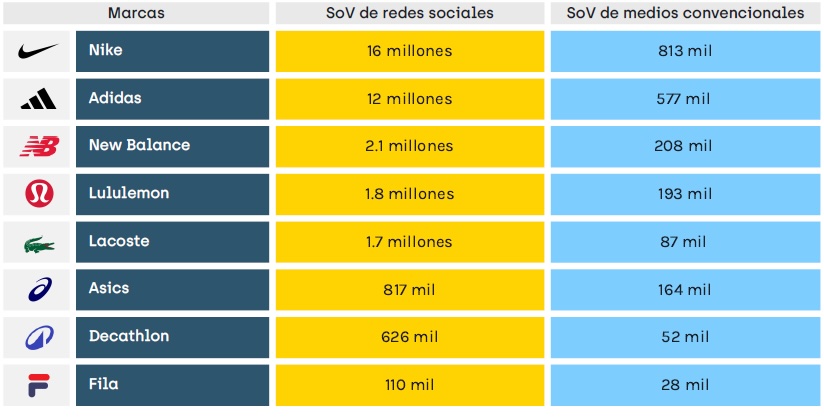 Las marcas de ropa deportiva arrasan en las RRSS y baten a los medios tradicionales con un 94% más de menciones