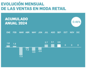 Acotex estima que las tiendas de moda, calzado y deporte aumentaron sus ventas un 2,9 % en septiembre