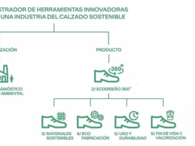 La Generalitat Valenciana aprueba un convenio para el desarrollo de un demostrador tecnológico destinado a la industria del calzado